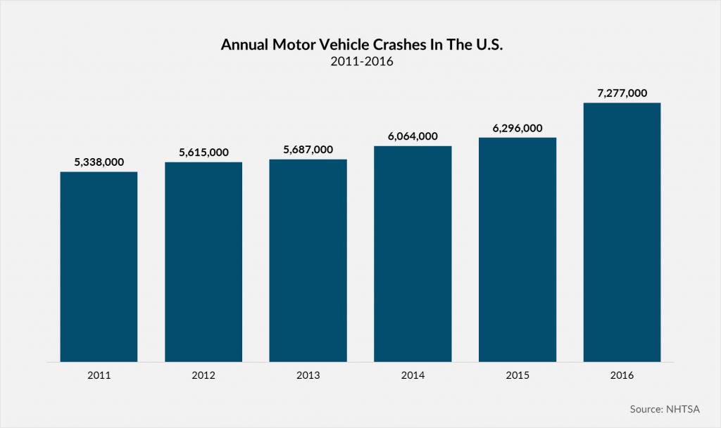 Annual Motor Vehicle Crashes in the U.S. 2011-2016