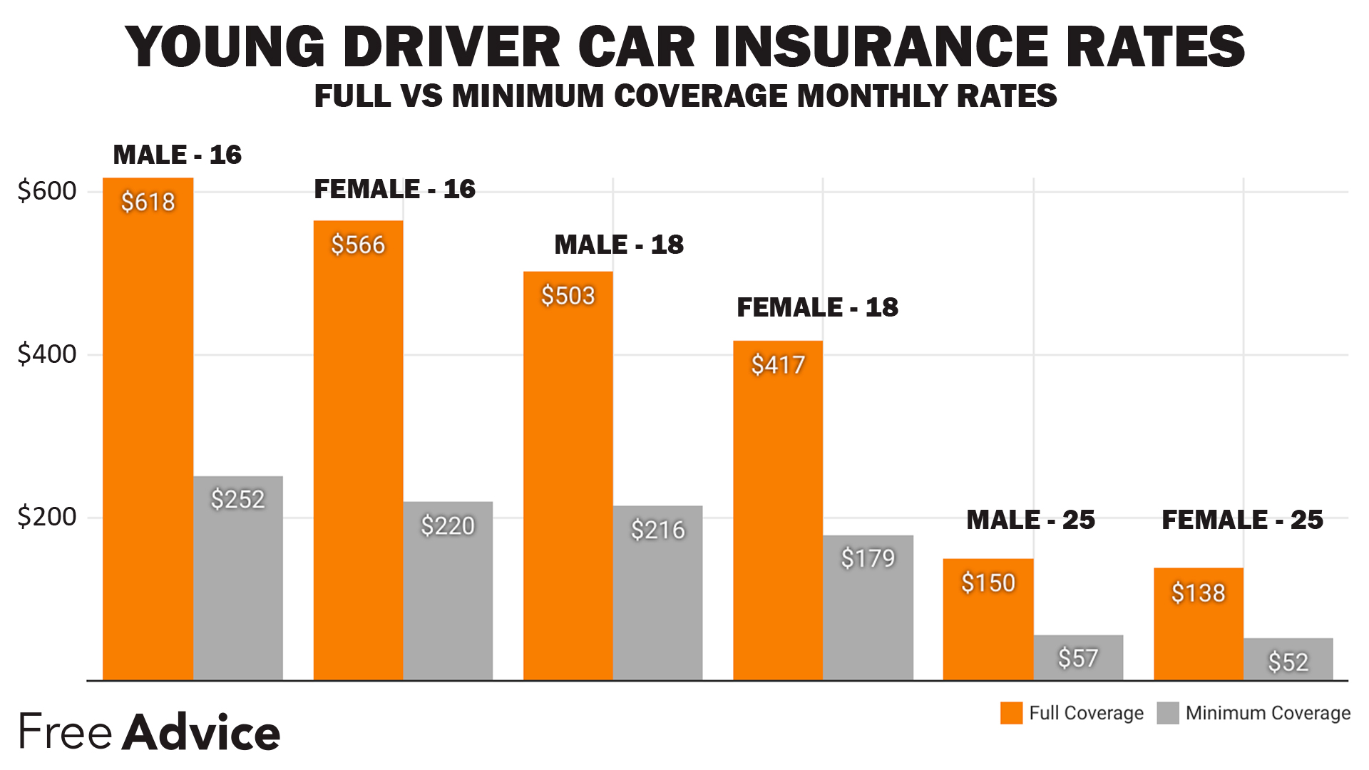 Cheap car insurance in Texas: Young driver car insurance rate infographics 