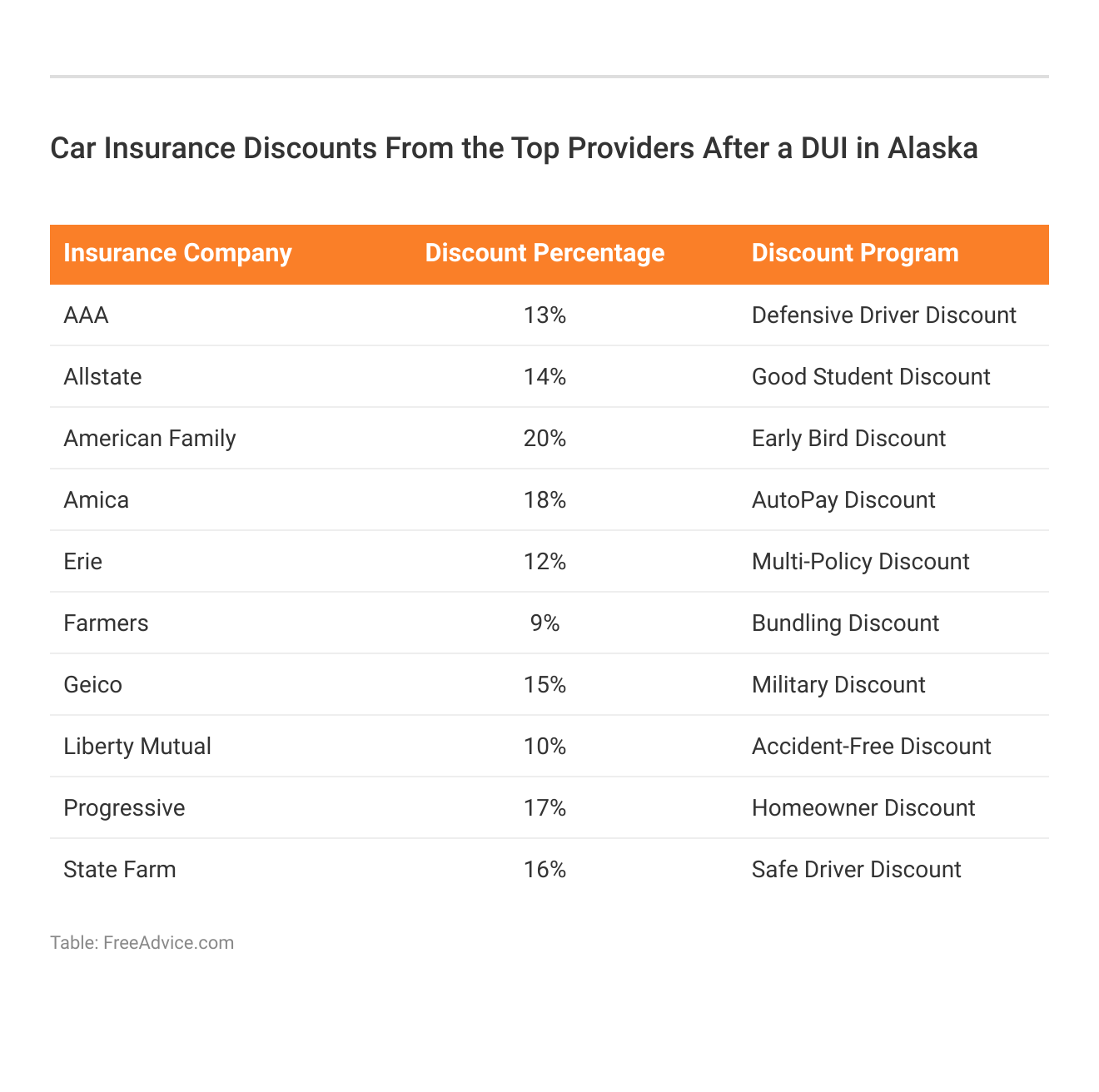 Car Insurance Discounts From the Top Providers After a DUI in Alaska