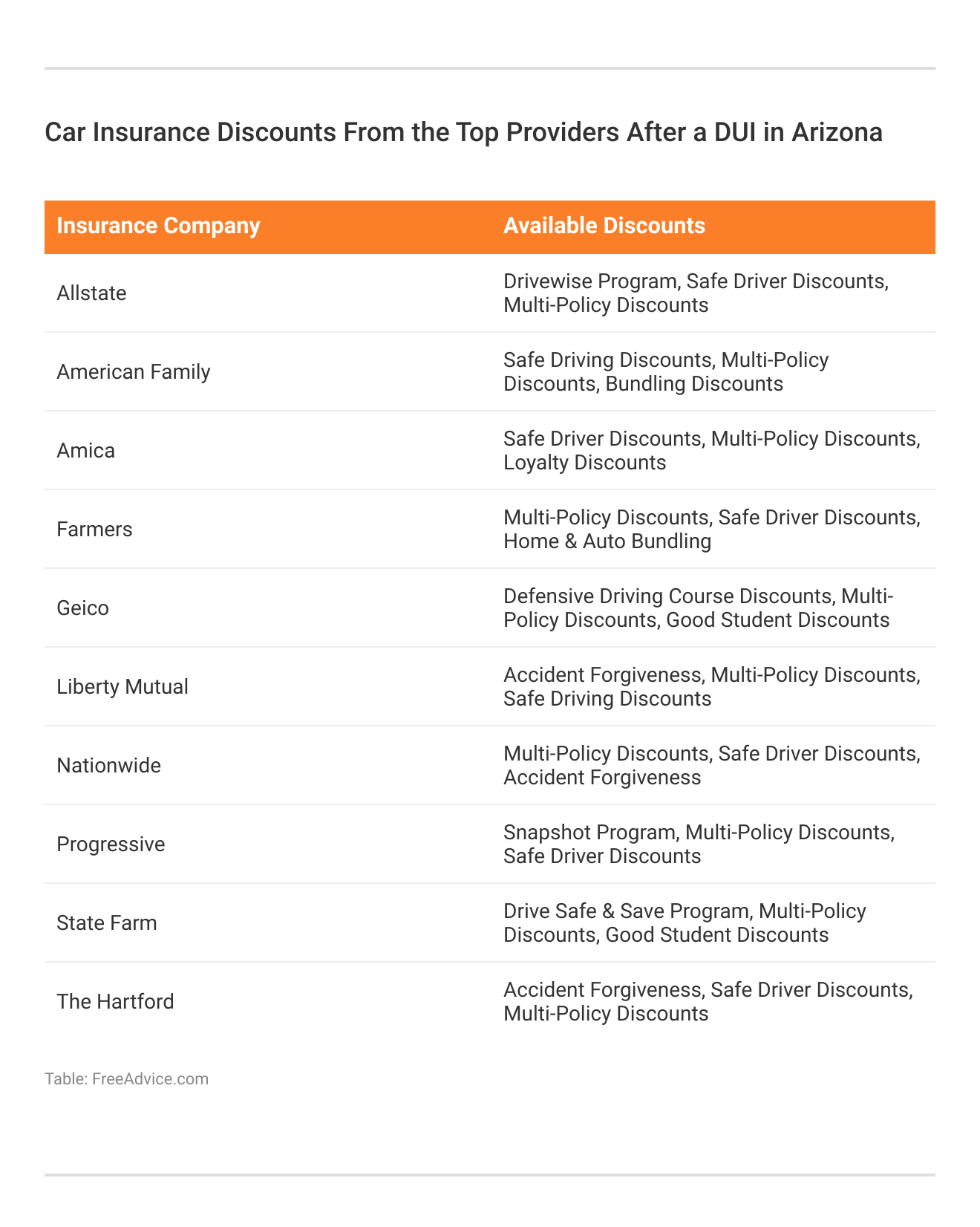 Car Insurance Discounts From the Top Providers After a DUI in Arizona