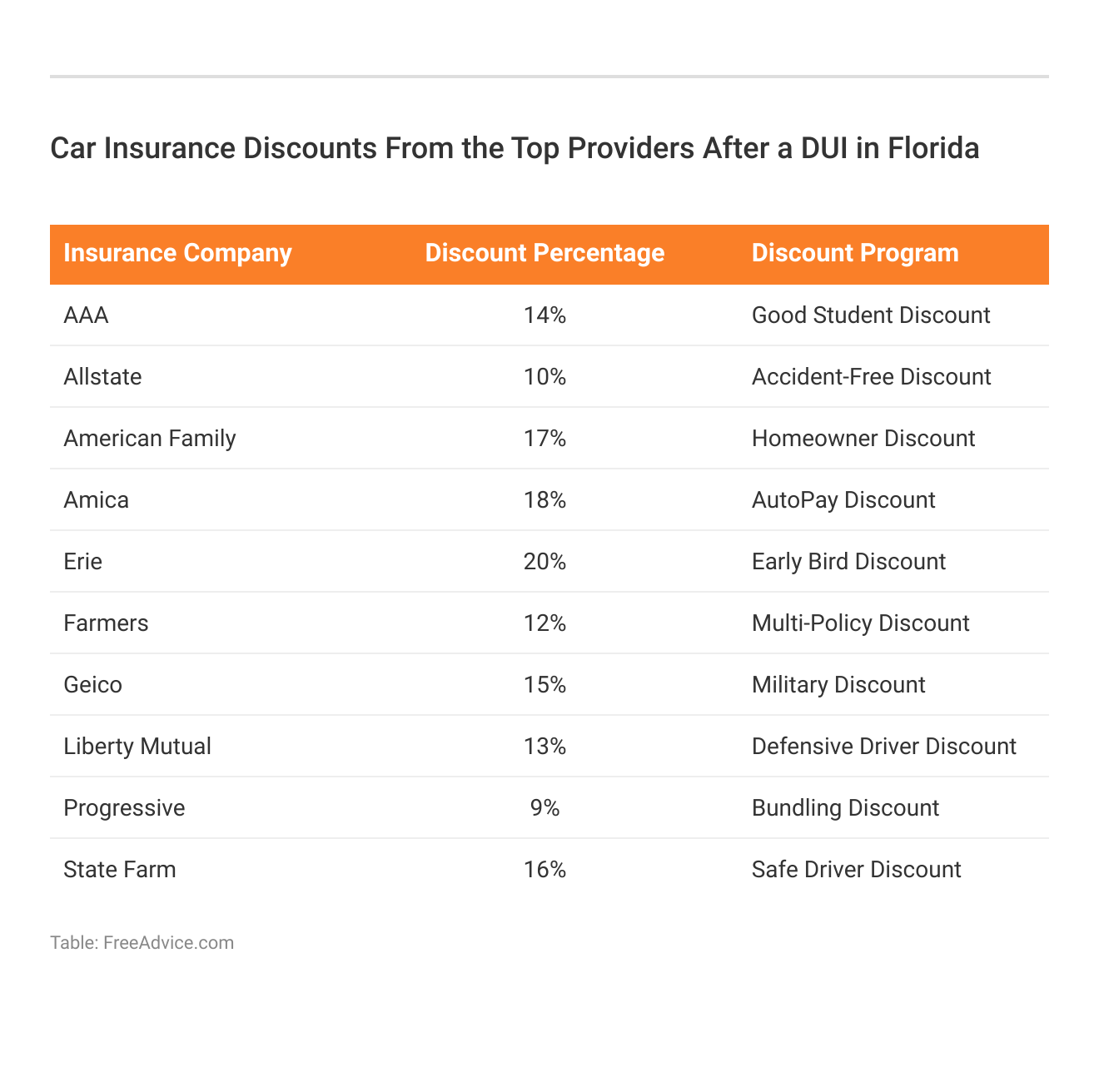 <h3>Car Insurance Discounts From the Top Providers After a DUI in Florida</h3>