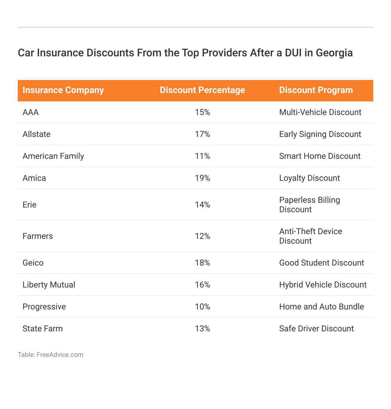 <h3>Car Insurance Discounts From the Top Providers After a DUI in Georgia</h3>