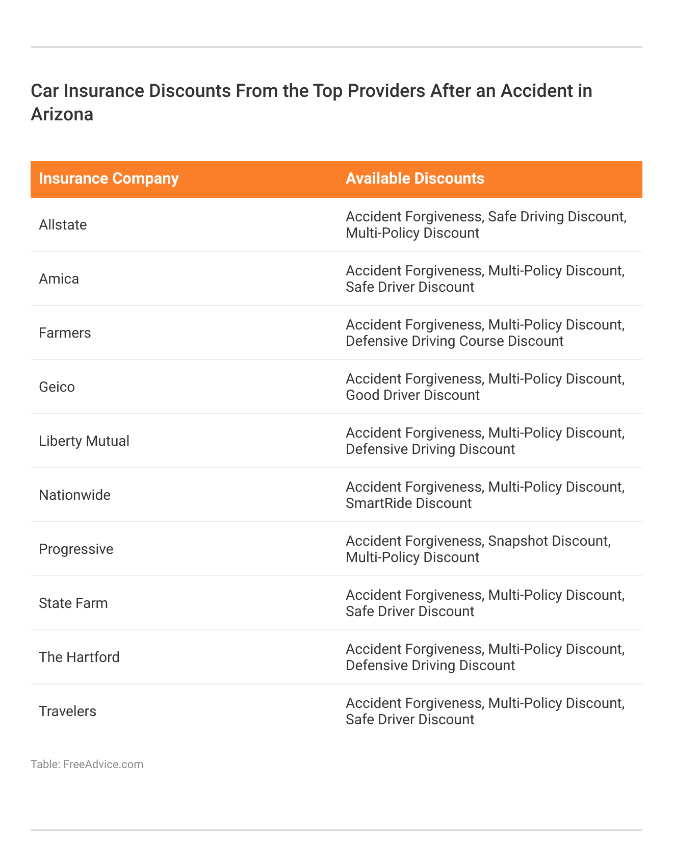 <h3>Car Insurance Discounts From the Top Providers After an Accident in Arizona</h3>