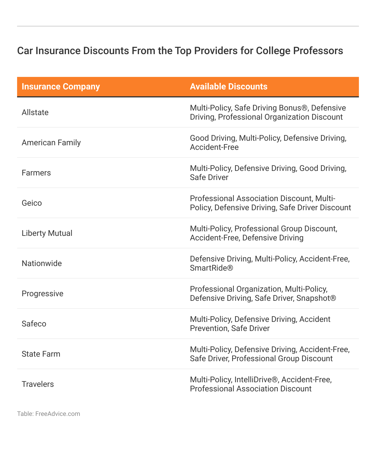 <h3>Car Insurance Discounts From the Top Providers for College Professors</h3>