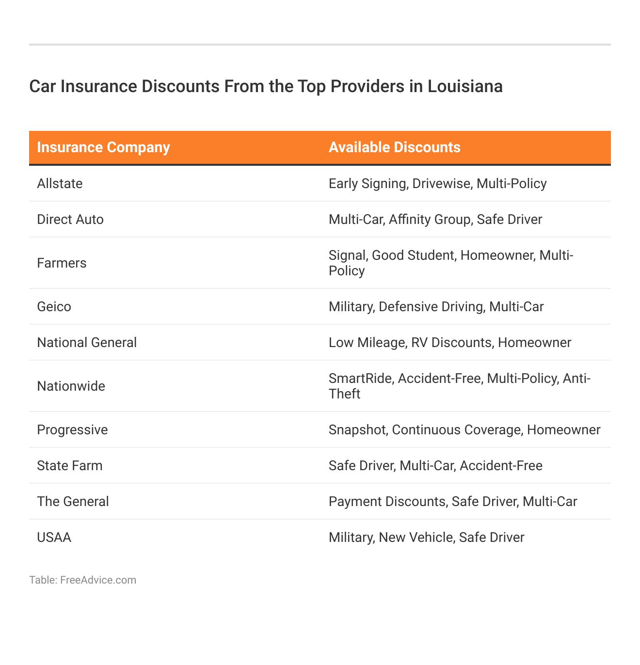 <h3>Car Insurance Discounts From the Top Providers in Louisiana</h3>