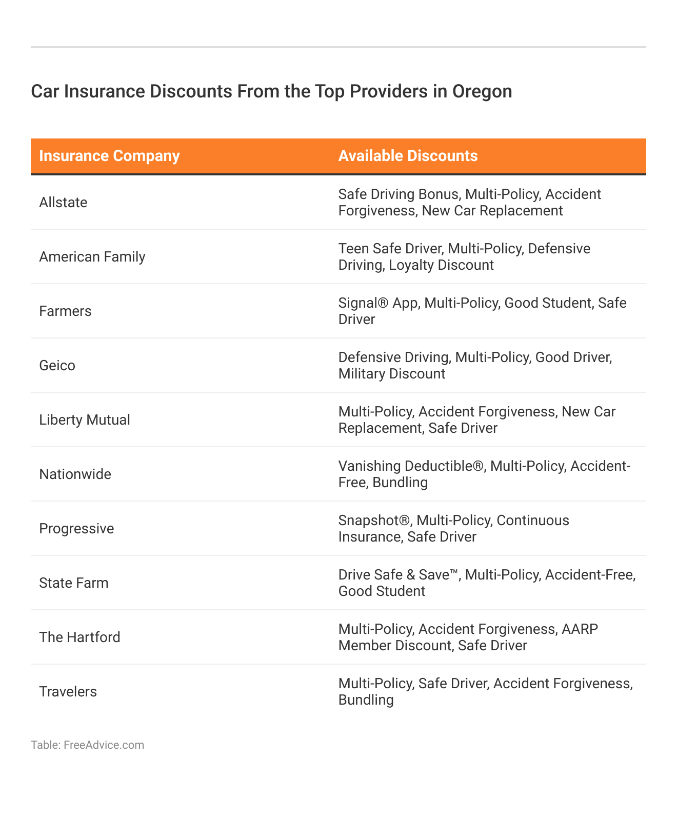 <h3>Car Insurance Discounts From the Top Providers in Oregon</h3>