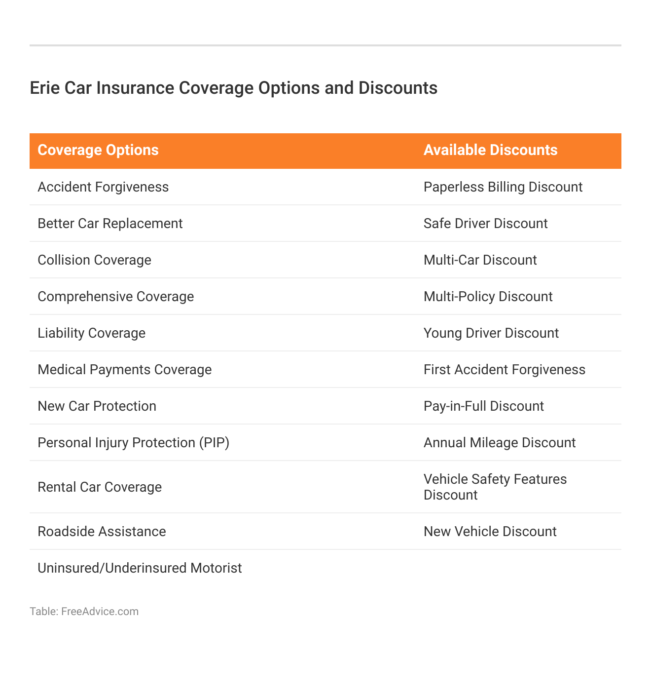 <h3>Erie Car Insurance Coverage Options and Discounts</h3>