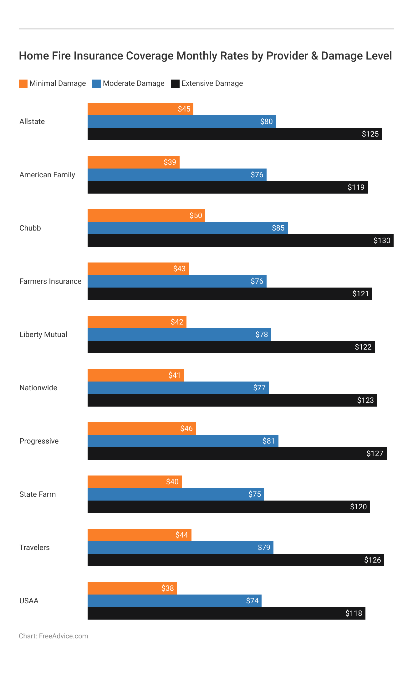 <h3>Home Fire Insurance Coverage Monthly Rates by Provider & Damage Level</h3>