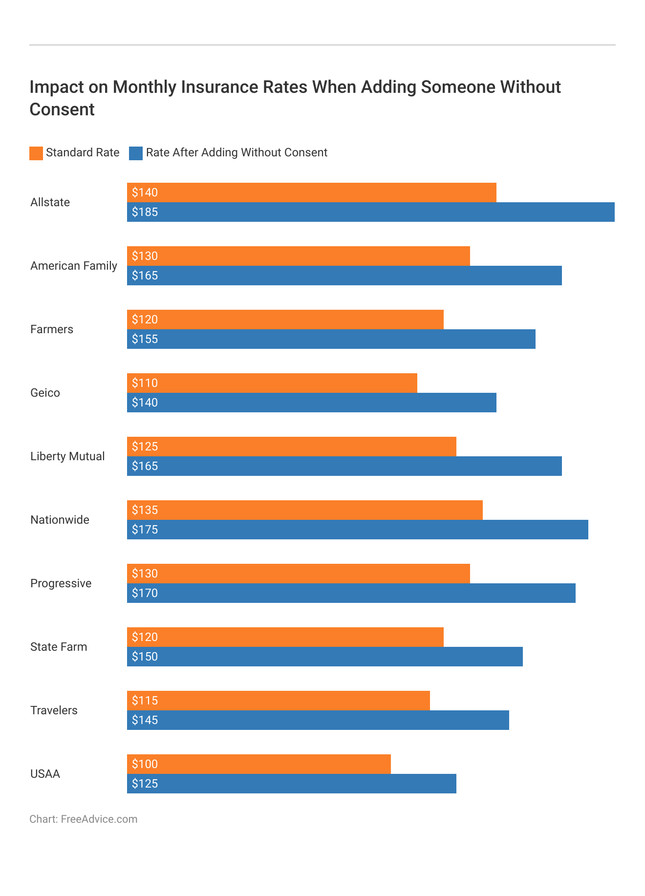 <h3>Impact on Monthly Insurance Rates When Adding Someone Without Consent</h3>